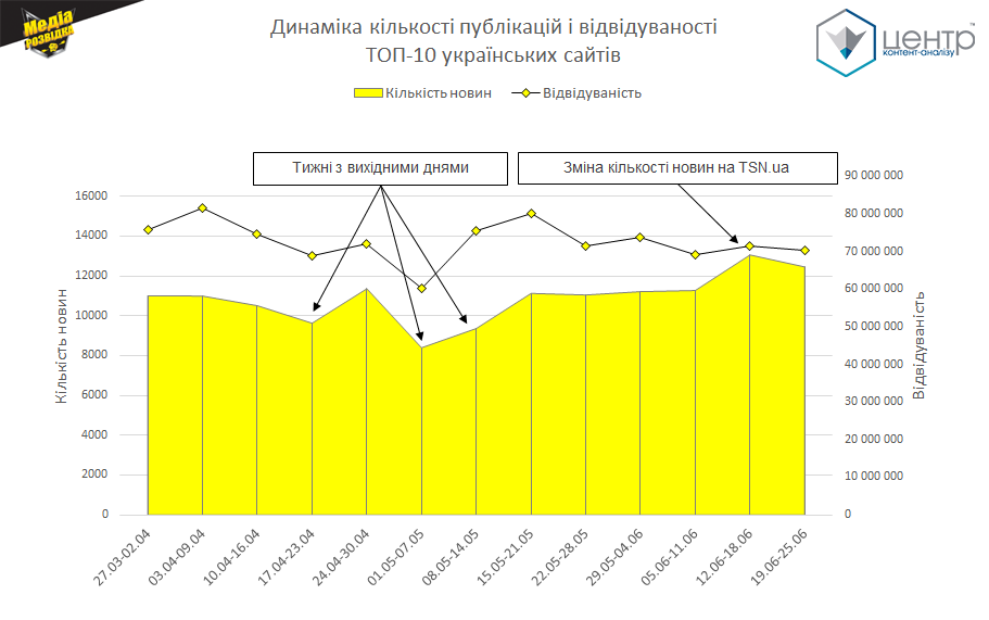 Рис.1. Динаміка кількості публікацій і відвідуваності топ-десятки українських сайтів