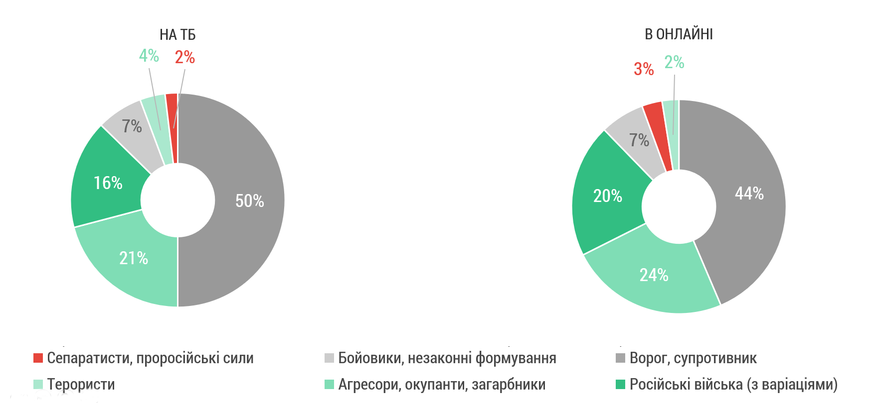 ТИПОВИЙ ТЕЛЕКАНАЛ І ТИПОВЕ ОНЛАЙН-МЕДІА: ЧАСТКА ВЖИВАННЯ ТЕРМІНІВ