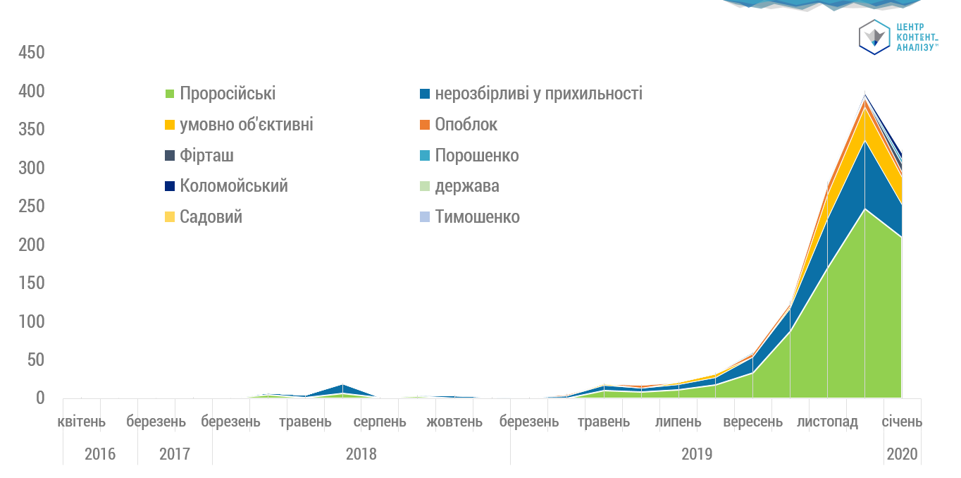 ДИНАМІКА ЗГАДУВАНЬ «СОРОСЯТ» У МЕДІА РІЗНОЇ ПРИХИЛЬНОСТІ