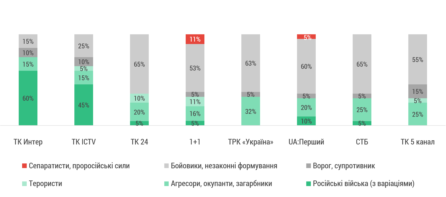 ТЕЛЕКАНАЛИ: ЧАСТКА ВЖИВАННЯ ТЕРМІНІВ