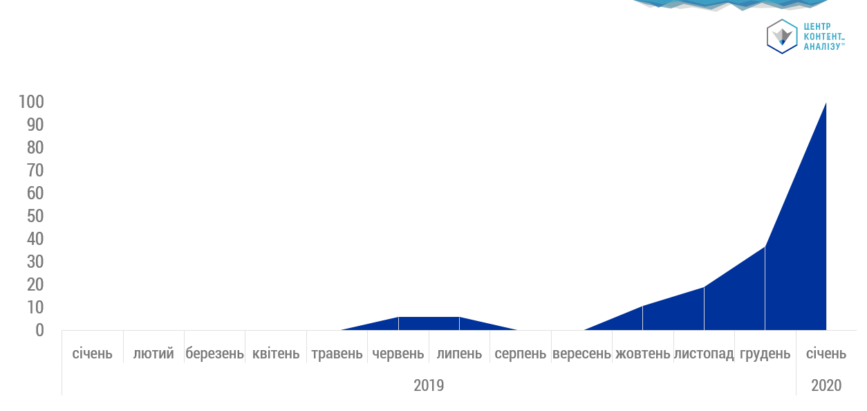 ДИНАМІКА ПОШУКУ ТЕРМІНУ «СОРОСЯТА» У GOOGLE