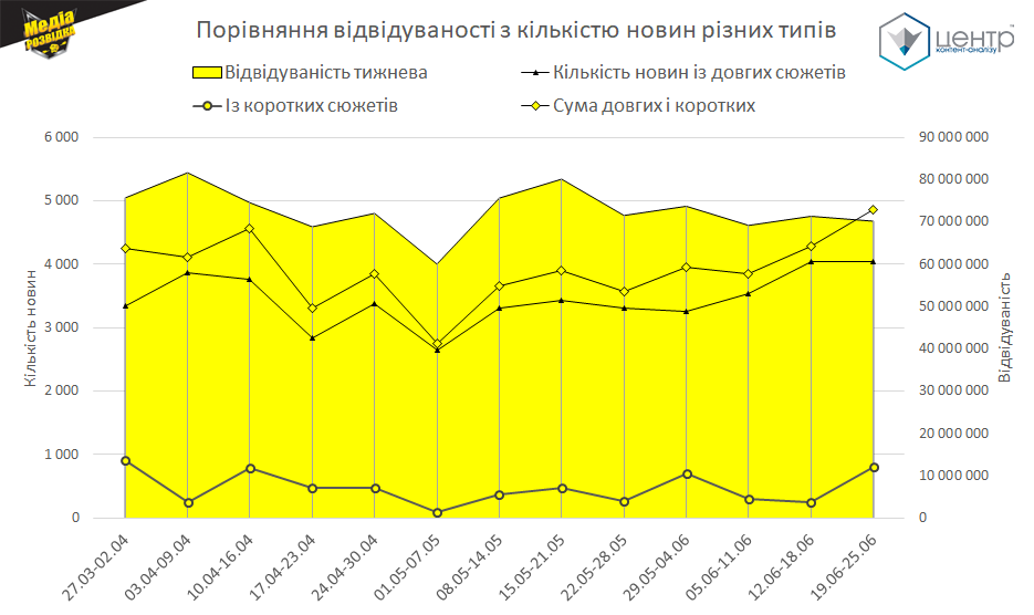 Рис.3. Порівняння відвідуваності з кількістю новин різних типів