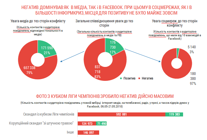 Attention of media and Facebook to the messages about Pavelko