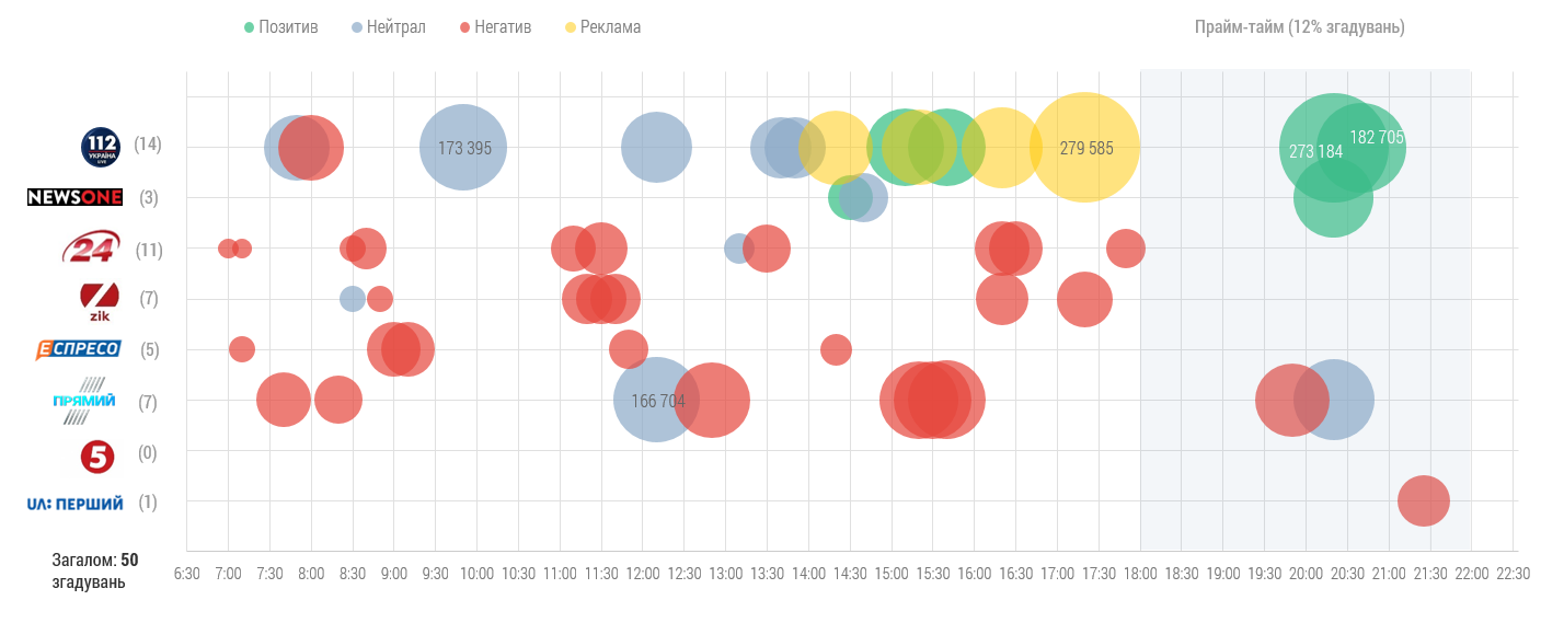 Mentions sentiment and audience reach of leading information TV channels (Sunday, February, 10, 2019)