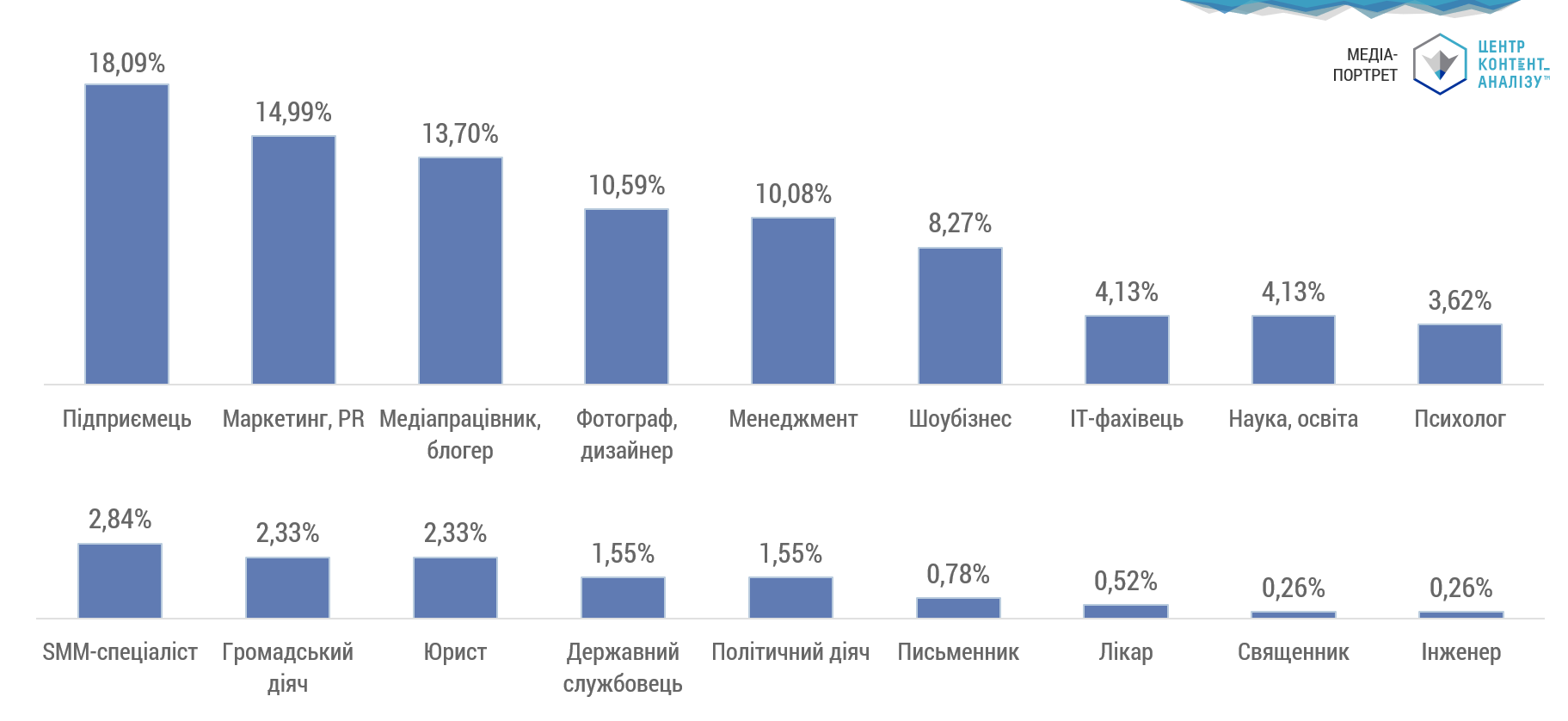 Користувачі Clubhouse за видом діяльності