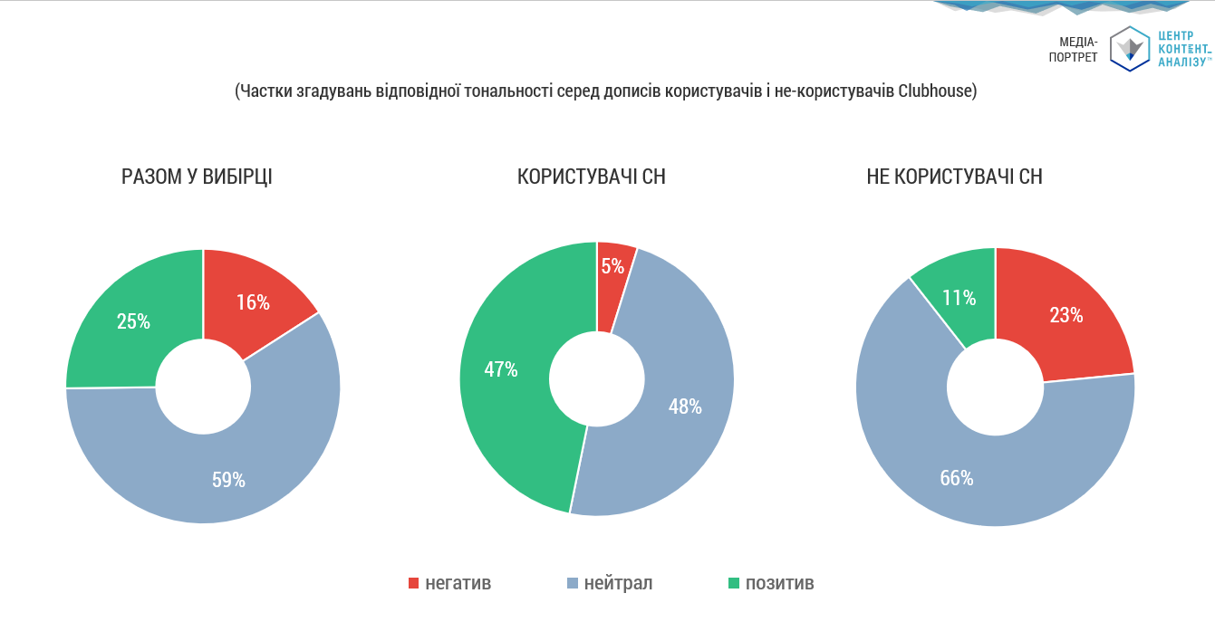 СТАВЛЕННЯ ДО МЕРЕЖІ CLUBHOUSE 