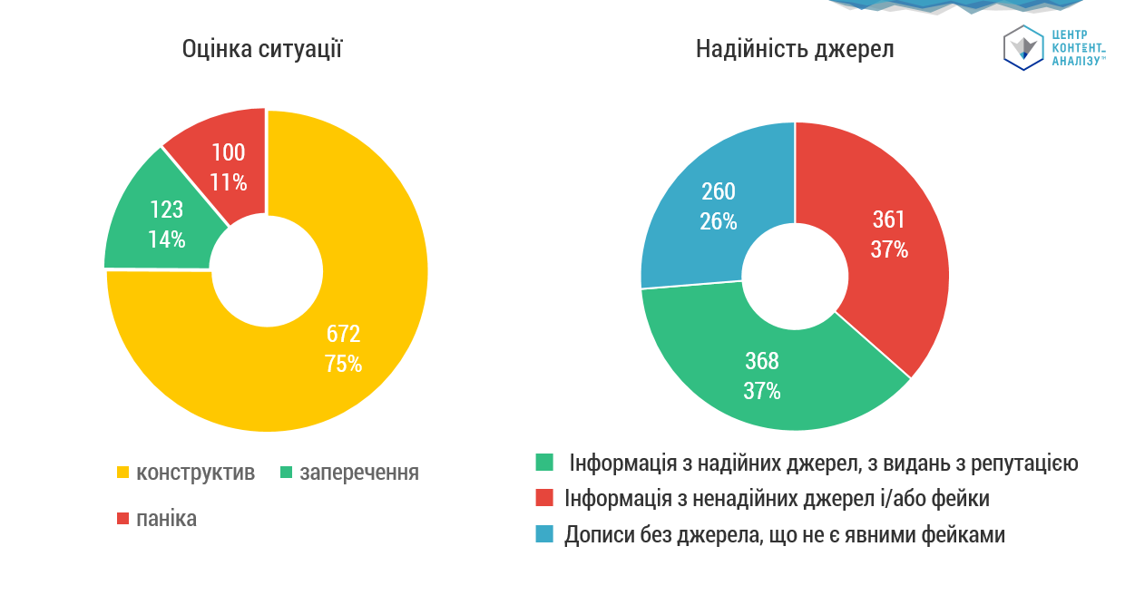 ПОЛОВИНА ДЖЕРЕЛ ІНФОРМАЦІЇ ПРО КОРОНАВІРУС - НЕНАДІЙНІ
