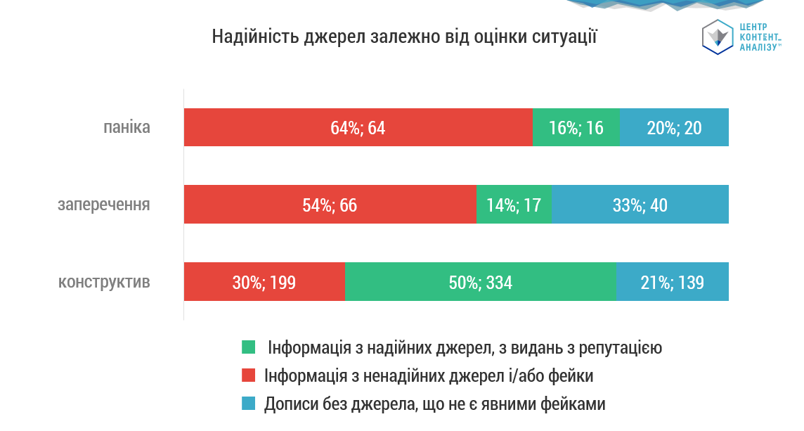 Panic mood, as well as over-optimistic, predominantly grounds on fake and manipulative data. Meanwhile, posts with constructive vision include much less share of fakes
