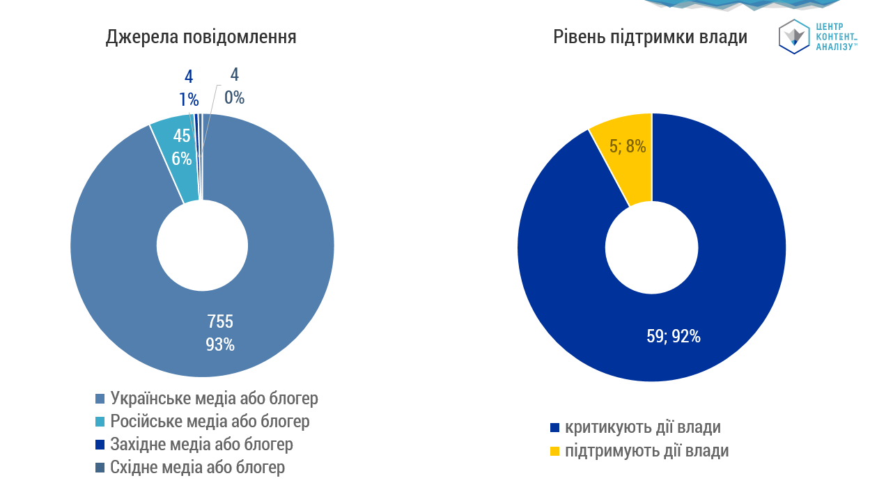 ПІДТРИМКА ДІЙ ВЛАДИ ДУЖЕ НИЗЬКА, ЩО МОЖЕ СВІДЧИТИ НЕ СТІЛЬКИ ПРО НЕПРАВИЛЬНИЙ КУРС, СКІЛЬКИ ПРО НЕДОВІРУ