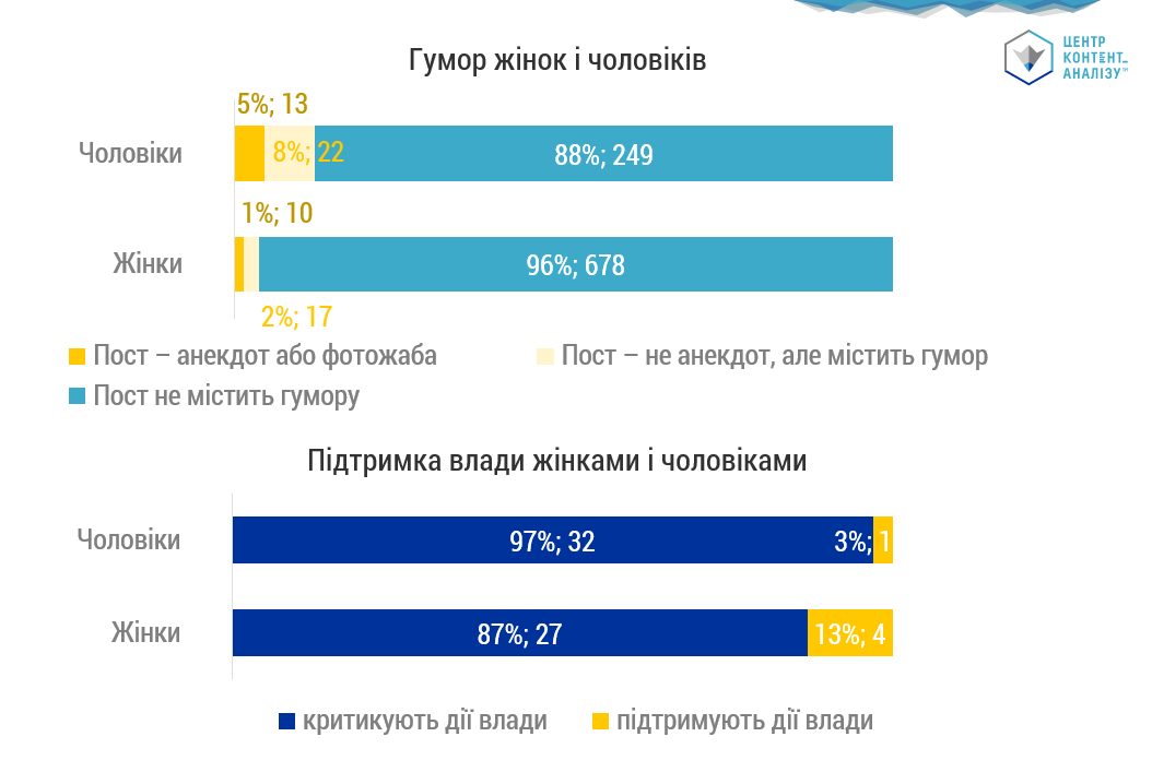 ЖІНКИ ПИШУТЬ ПРО КОРОНАВІРУС ЧАСТІШЕ, МЕНШЕ ЖАРТУЮТЬ, ЗАТЕ ЧОЛОВІКИ БІЛЬШЕ СХИЛЬНІ КРИТИКУВАТИ ВЛАДУ