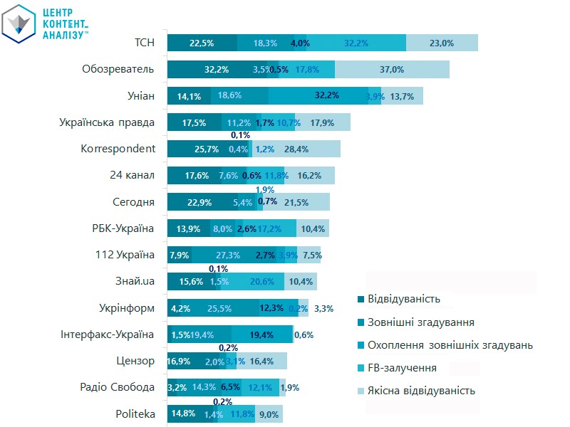 ТОП-15 ЕФЕКТИВНИХ МЕДІАБРЕНДІВ: ЧАСТКИ КОЖНОГО НОРМОВАНОГО ФАКТОРУ В ЗАГАЛЬНОМУ РЕЗУЛЬТАТІ, З УРАХУВАННЯМ ВАГОВИХ КОЕФІЦІЕНТІВ ЦЬОГО ФАКТОРУ