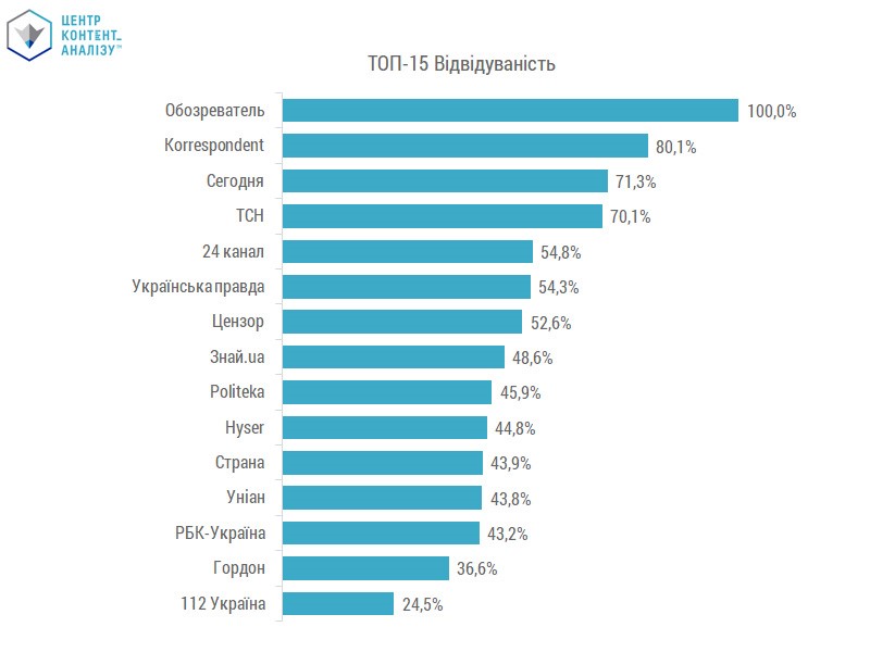 НОРМОВАНИЙ РОЗПОДІЛ ТОП-15 МЕДІА ЗА ВІДВІДУВАНІСТЮ, ДАНІ СЕРВІСУ SIMILARWEB 