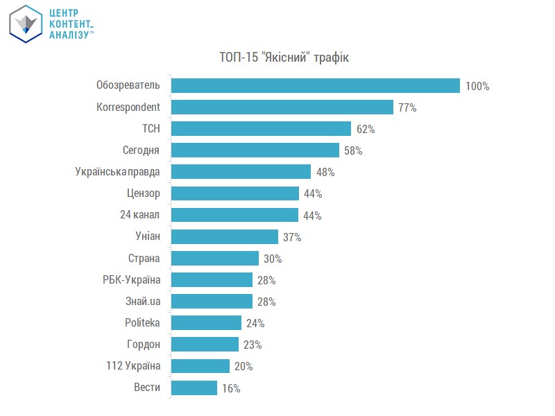 НОРМОВАНИЙ РОЗПОДІЛ ТОП-15 МЕДІА ЗА ОБСЯГОМ «ЯКІСНОГО» ТРАФІКУ, ДАНІ SIMILARWEB 