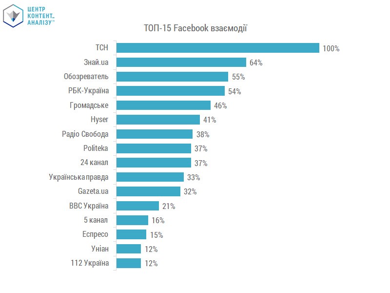 НОРМОВАНИЙ РОЗПОДІЛ ТОП-15 МЕДІА ЗА КІЛЬКІСТЮ ВЗАЄМОДІЙ З ПОСТАМИ У FACEBOOK