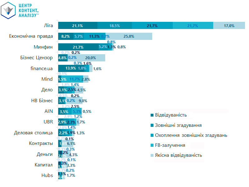 ТОП-15 ЕФЕКТИВНИХ ЕКОНОМІЧНИХ МЕДІАБРЕНДІВ: ЧАСТКИ КОЖНОГО НОРМОВАНОГО ФАКТОРУ В ЗАГАЛЬНОМУ РЕЗУЛЬТАТІ, З УРАХУВАННЯМ ВАГОВИХ КОЕФІЦІЕНТІВ ЦЬОГО ФАКТОРУ