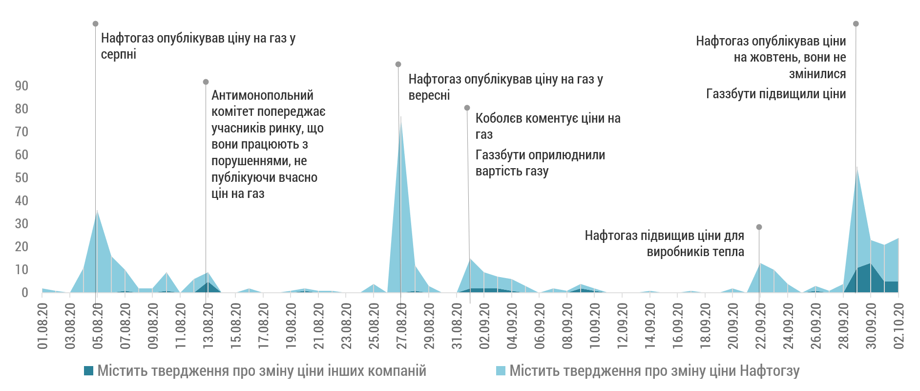 У СЕРПНІ БІЛЬШІСТЬ МЕДІА НЕ РОЗУМІЮТЬ ЗМІН, А ОПОНЕНТИ ПРОВАДЯТЬ АКТИВНУ КАМПАНІЮ КРИТИКИ «НАФТОГАЗУ» ЗА ВИСОКІ ЦІНИ, ВИКОРИСТОВУЮЧИ ПОВІДОМЛЕННЯ ПРО ЇХ ПІДВИЩЕННЯ, ЯК ІНФОПРИВІД. КОМУНІКАЦІЯ КОМПАНІЇ ПОКРАЩУЄТЬСЯ ПІД КІНЕЦЬ ВЕРЕСНЯ: МЕДІА ПОЧИНАЮТЬ ЗВАЖАТИ НА ЦІНИ ІНШИХ ГРАВЦІВ РИНКУ І ЗВЕРТАТИ УВАГУ, ЩО ЦІНА НАФТОГАЗУ – НЕ ДЛЯ ВСІХ. ЗНАЧНОЮ МІРОЮ ЦЕ ВІДБУВАЄТЬСЯ ЗАВДЯКИ ЗУСИЛЛЯМ САМОГО НАФТОГАЗУ З РОЗ’ЯСНЕННЯ НОВИХ РЕАЛІЙ. ДЛЯ ВСІХ ТИПІВ АВДИТОРІЇ ЗНАЧНО ПЕРЕВАЖАЛИ ПОВІДОМЛЕННЯ, В ЯКИХ ЦІНА НАКу ПОВІДОМЛЯЛАСЯ БЕЗ ЖОДНИХ ПОЯСНЕНЬ. В ЦІЛОМУ ЦІЙ ТЕМІ НАЙБІЛЬШУ УВАГУ ПРИДІЛИЛИ ПРОРОСІЙСЬКІ МЕДІА, ТОЖ І ПРО ОСОБЛИВОСТІ НОВОГО РИНКУ ТЕЖ НАЙЧАСТІШЕ ПОВІДОМЛЯЛИ САМЕ ВОНИ, ХОЧА ЧАСТО – В МАНІПУЛІТИВНОМУ ТОНІ, І ЦІ ПОВІДОМЛЕННЯ ГУБИЛИСЯ В ЗАГАЛЬНОМУ МАСИВІ ПОВІДОМЛЕНЬ БЕЗ ПОЯСНЕНЬ