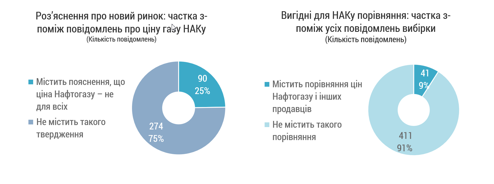 ЛИШЕ ЧВЕРТЬ УСІХ ПОВІДОМЛЕНЬ ПРО ЦІНУ НАКу МІСТИЛИ ПОЯСНЕННЯ, ДЛЯ КОГО САМЕ ДІЄ ЦЯ ЦІНА, І БІЛЬШІСТЬ ЦИХ ПОЯСНЕНЬ ВИЙШЛИ В ОСТАННІЙ ТИЖДЕНЬ. ПОРІВНЯННЯ ЦІН, ЩО МОГЛО БИ БУТИ ЦІКАВИМ СПОЖИВАЧЕВІ, ВИСВІТЛЮВАЛОСЯ ЩЕ СЛАБШЕ