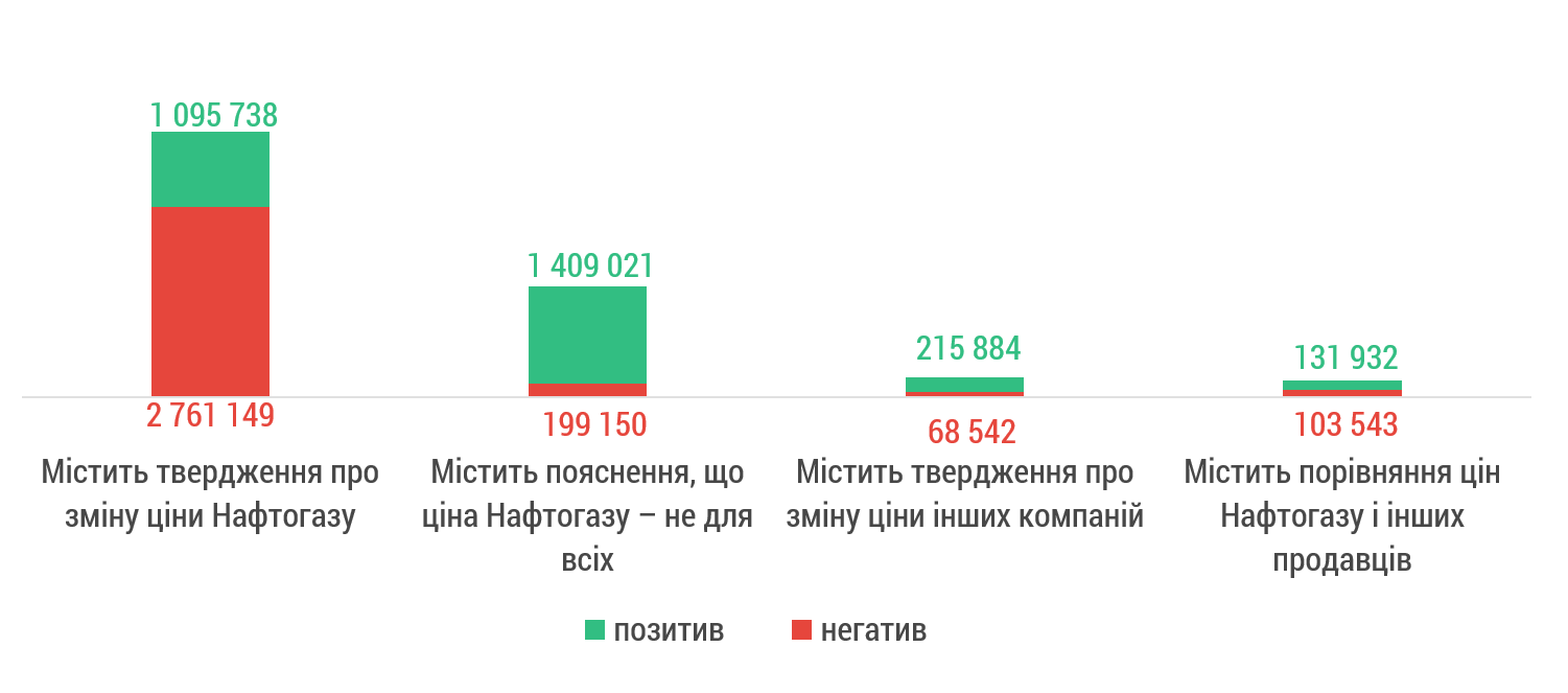 УВАГА ДО ЦІН НАФТОГАЗУ, ЗА ІНЕРЦІЄЮ, Є ДУЖЕ ВИСОКОЮ. НАТОМІСТЬ, ЦІНИ КОНКУРЕНТІВ, ЩО МАЮТЬ СУКУПНО БІЛЬШУ ЧАСТИНУ РИНКУ, НЕ ПРИВЕРТАЮТЬ ЗНАЧНОЇ УВАГИ, ДО ТОГО Ж, І САМІ ОБЛГАЗИ НЕ ДОКЛАДАЮТЬ ЗУСИЛЬ ДО ЇХ ПРОСУВАННЯ