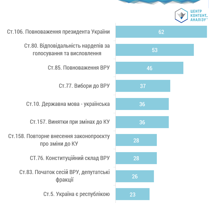НАЙЧАСТІШЕ ЗГАДУВАНІ СТАТТІ КОНСТИТУЦІЇ