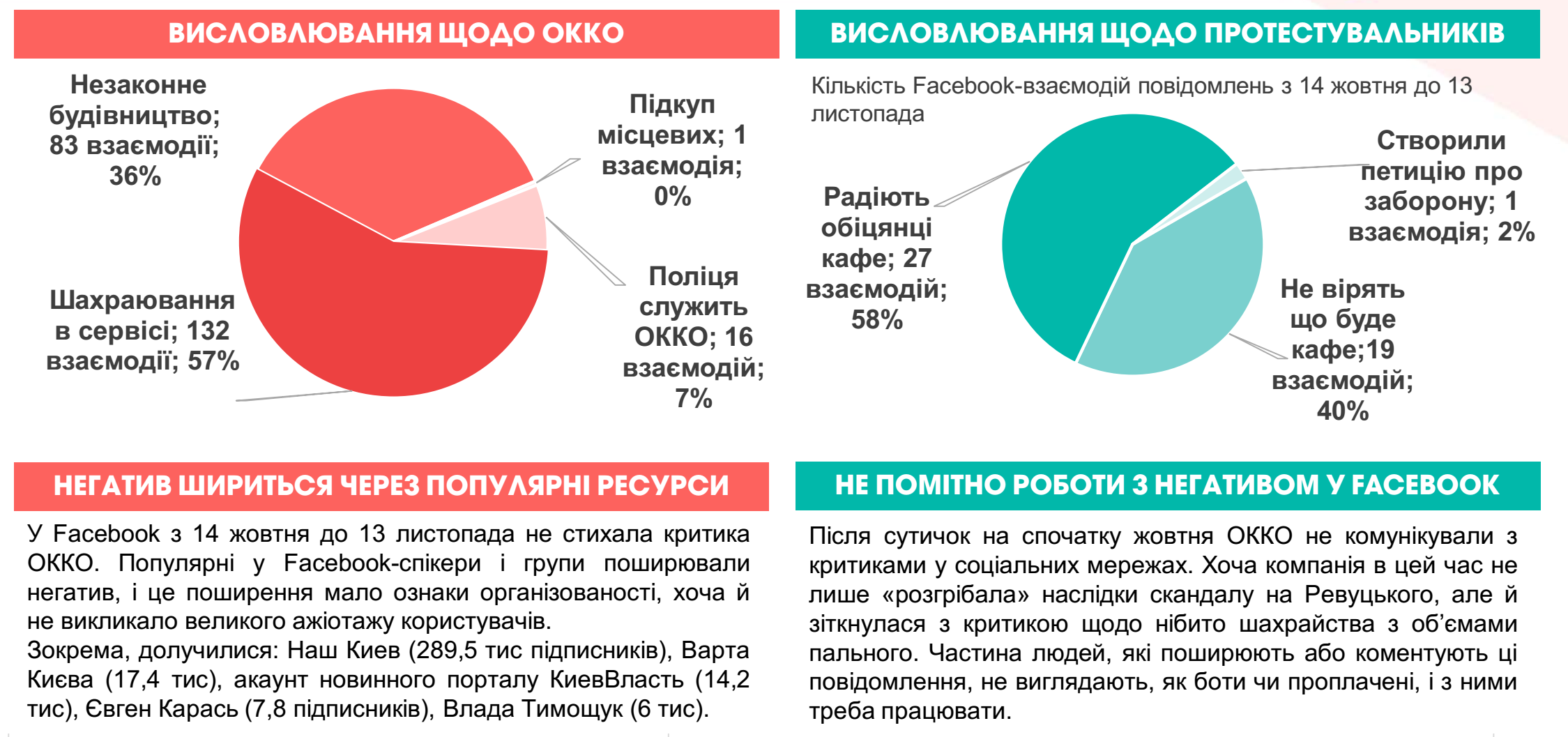 Ставлення Facebook-аудиторії за місяць після закінчення активного протистояння