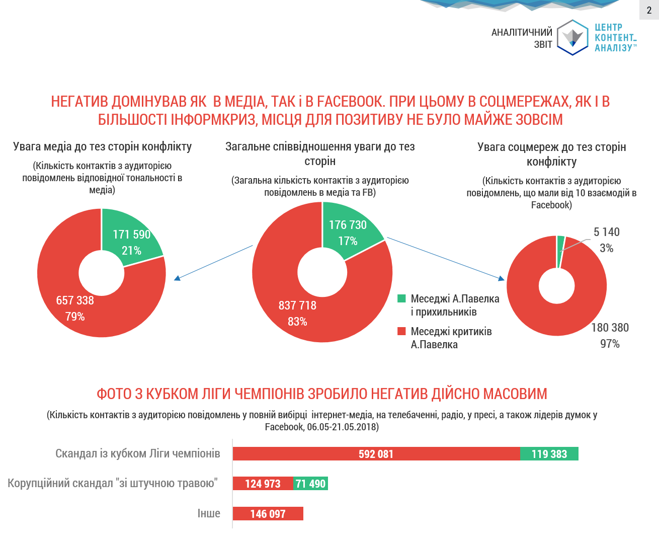 Увага медіа та Facebook до меседжів щодо А.Павелка