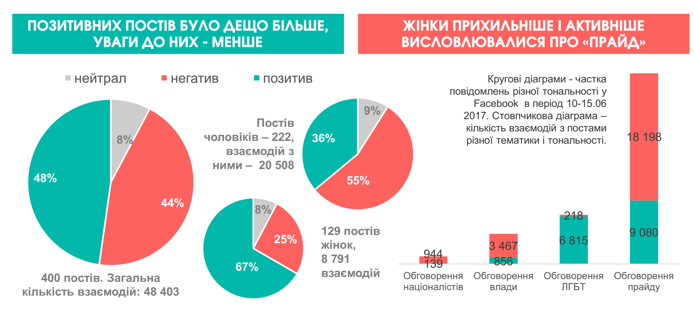 З-поміж 400 найпопулярніших постів лише 62 стосувалися власне ЛГБТ, а не прайду
