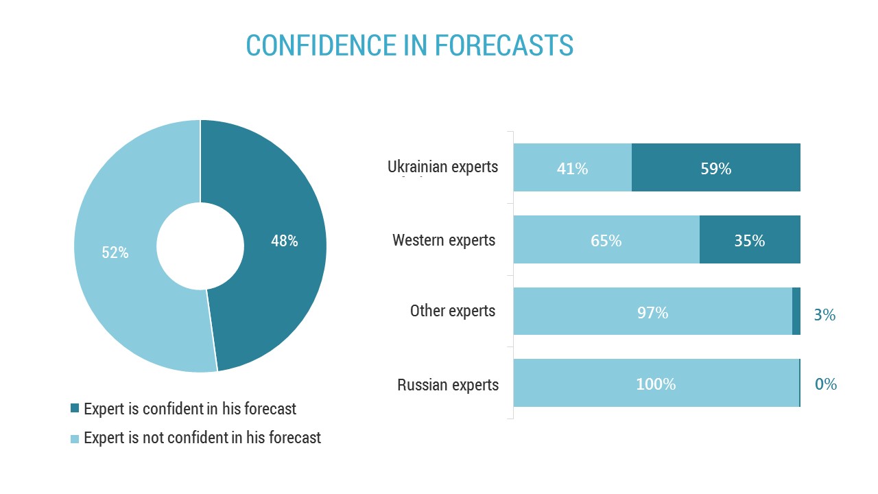 Confidence in forecasts