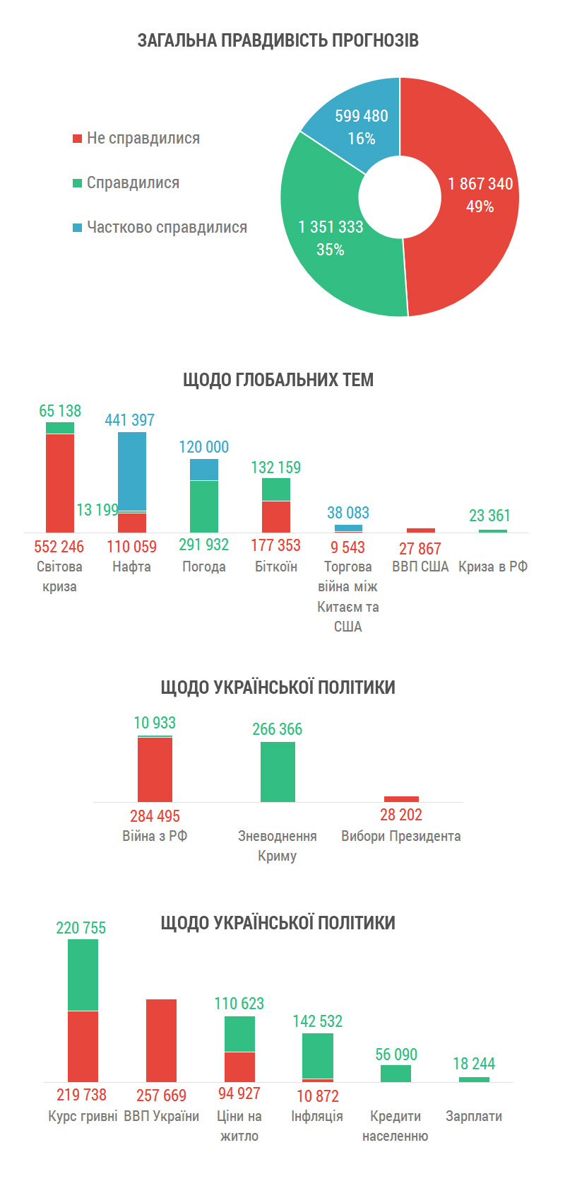 Правдивість прогнозів за ключовими темами
