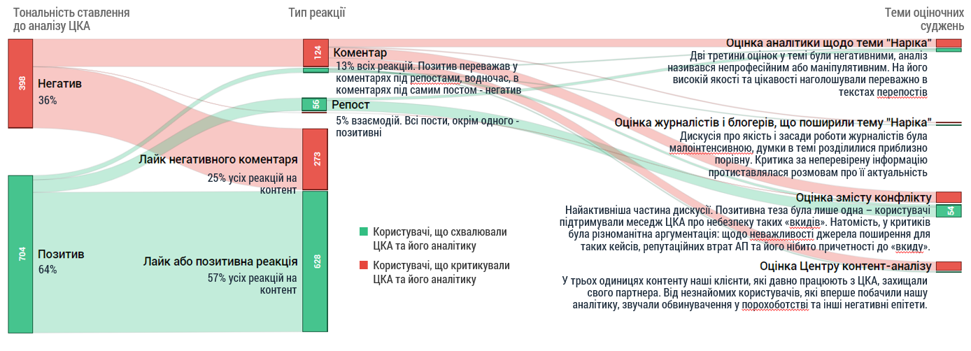 Sentimental and topical analysis of the discussions about the Content Analysis Center`s Facebook post