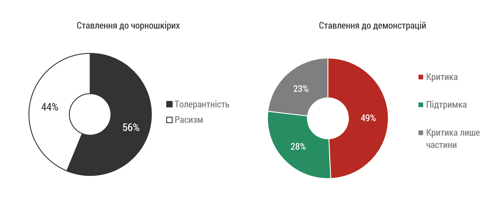 Ставлення до чорношкірих та їх дій