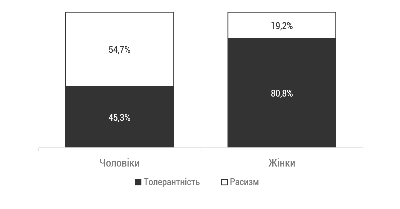 Толерантність у чоловіків та жінок