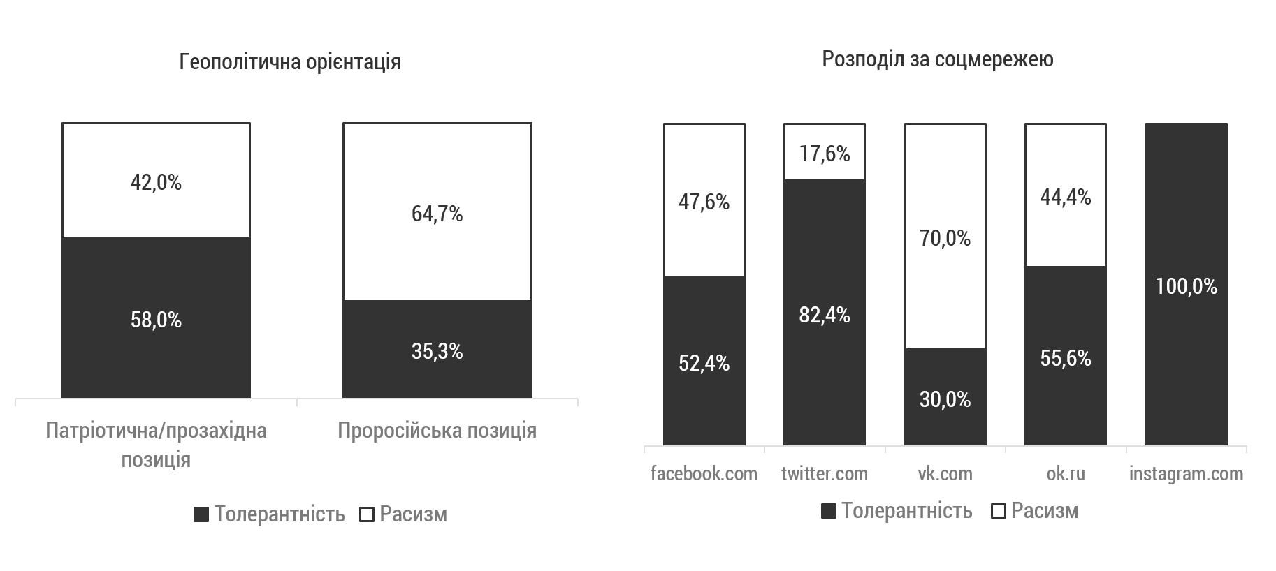 Расизм і російські інформаційні впливи