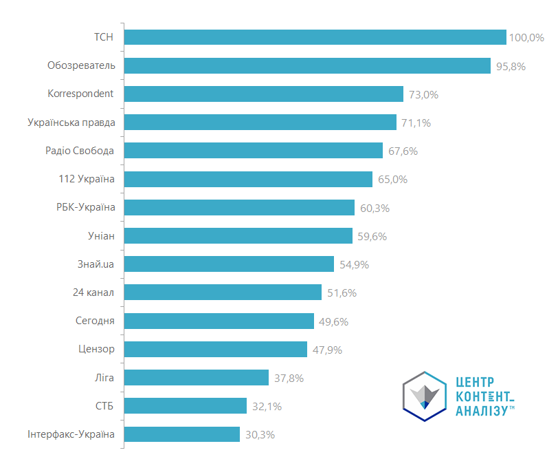Top 15 efficient media brands: the highest value (currently TSN) is taken for 100%