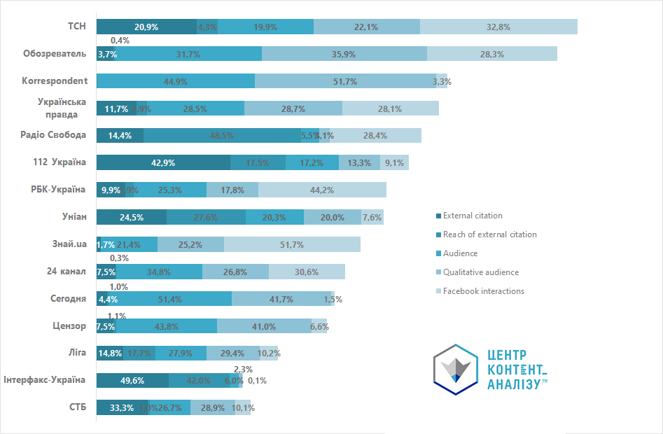 TOP 15 most efficient media brands: the share of each factor in the index