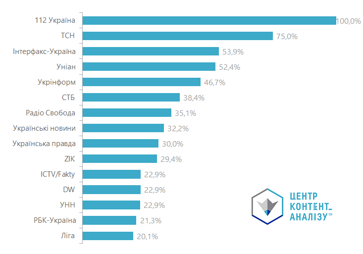 TOP-15 media by the number of references in the TOP-100 Ukrainian Internet media sample for 2017