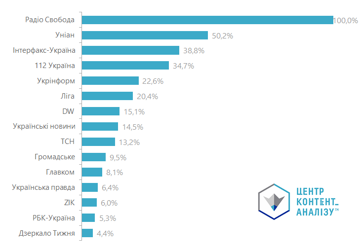 TOP-15 media by the references audience reach in the TOP-100 Ukrainian Internet media sample for December 2017