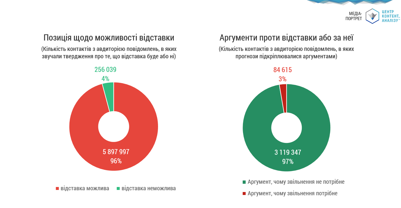 ПРОГНОЗИ ЩОДО ВІДСТАВКИ ТА АРГУМЕНТАЦІЯ ПОЗИЦІЇ