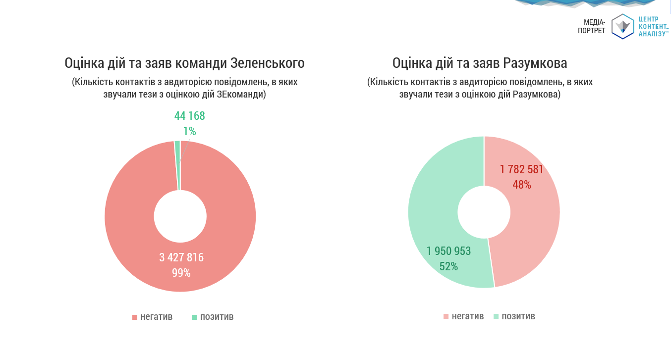 ОЦІНКА ДІЙ ЗЕЛЕНСЬКОГО ТА РАЗУМКОВА В КОНТЕКСТІ ВІДСТАВКИ ОСТАННЬГО