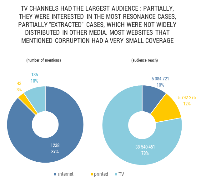 PORTRAYAL OF CORRUPTION IN DIFFERENT TYPES OF MEDIA 