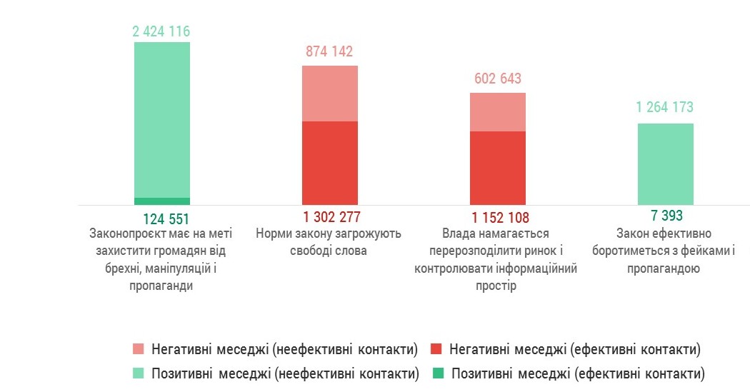 Співвідношення ефективних та неефективних контактів під час поширення ключових меседжів влади та опонентів