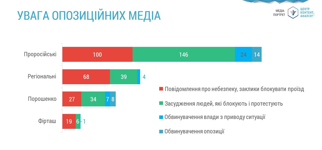 Поширення ключових аргументів у проросійських ЗМІ та виданнях, прихильних до Порошенка (кількість повідомлень у вибірці).