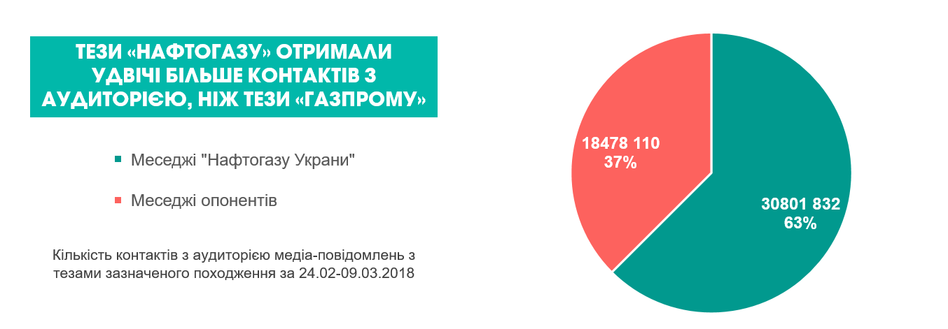Охоплення меседжів сторін конфлікту