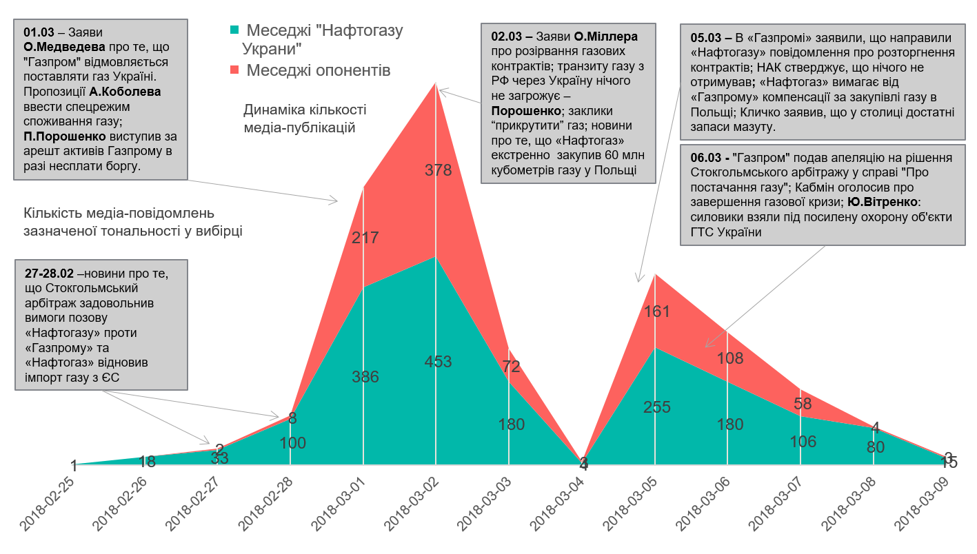 Етапи інформаційної війни. Обидва піки спричинені «Газпромом», проте відповіді НАК мали кращий резонанс