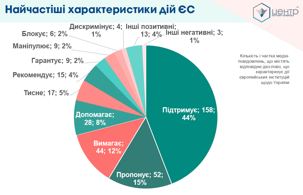 Words that marked the actions of European institutions and speakers in relation to Ukraine.