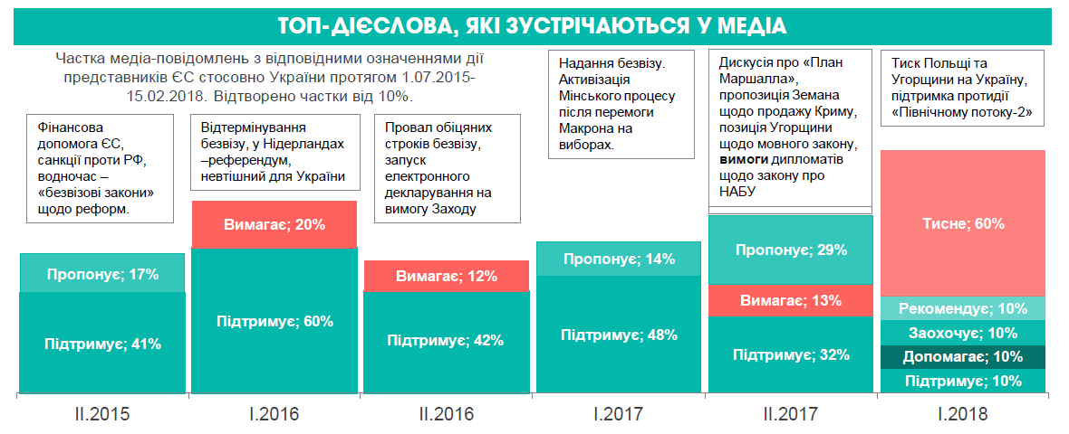 Пари найпопулярніших слів у медіа, які ввійшли до вибірки