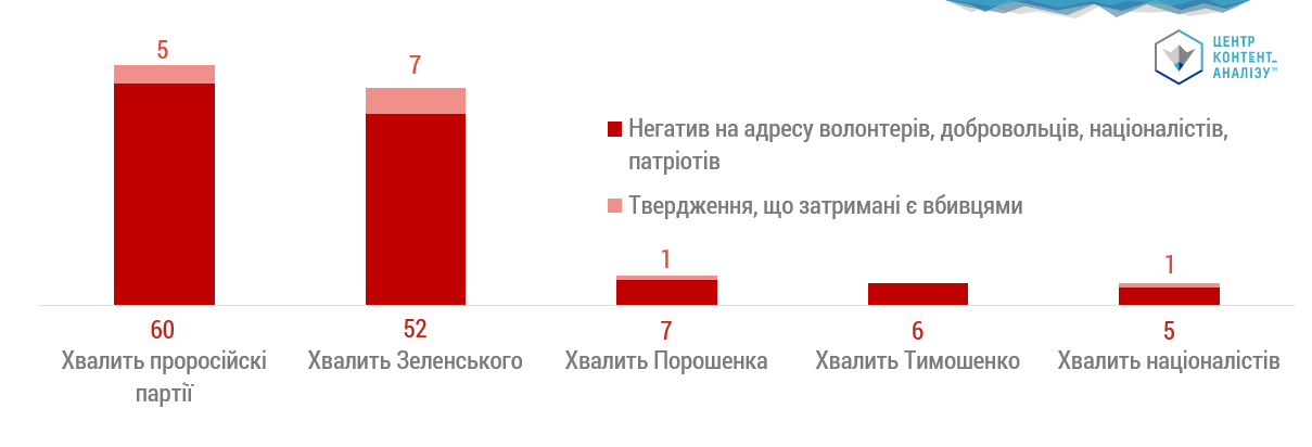 Якими були політичні вподобання тих, хто поширив меседжі кампанії