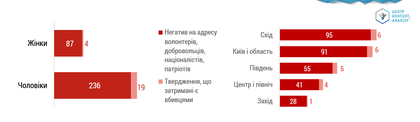 Деякі соціально-демографічні характеристики людей, що поширили меседжі кампанії