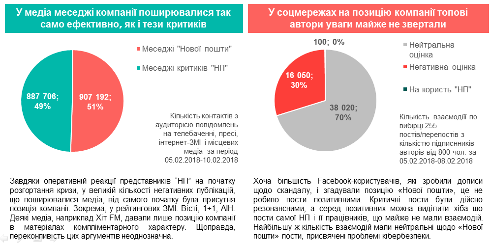 Увага медіа до меседжів 