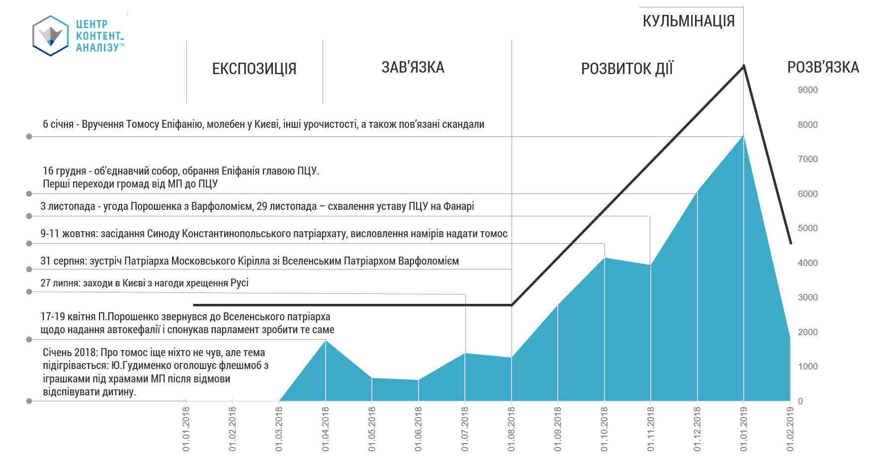 Розвиток сюжету про томос. Кількість медіа-повідомлень зі згадуванням цього слова відповідала класичній структурі літературних сюжетів