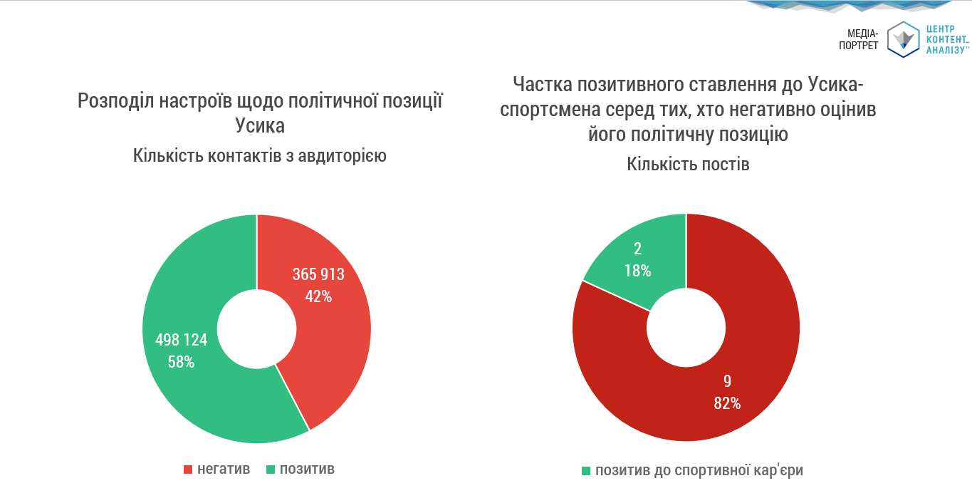 СТАВЛЕННЯ ДО ПОЛІТИЧНОЇ ПОЗИЦІЇ УСИКА